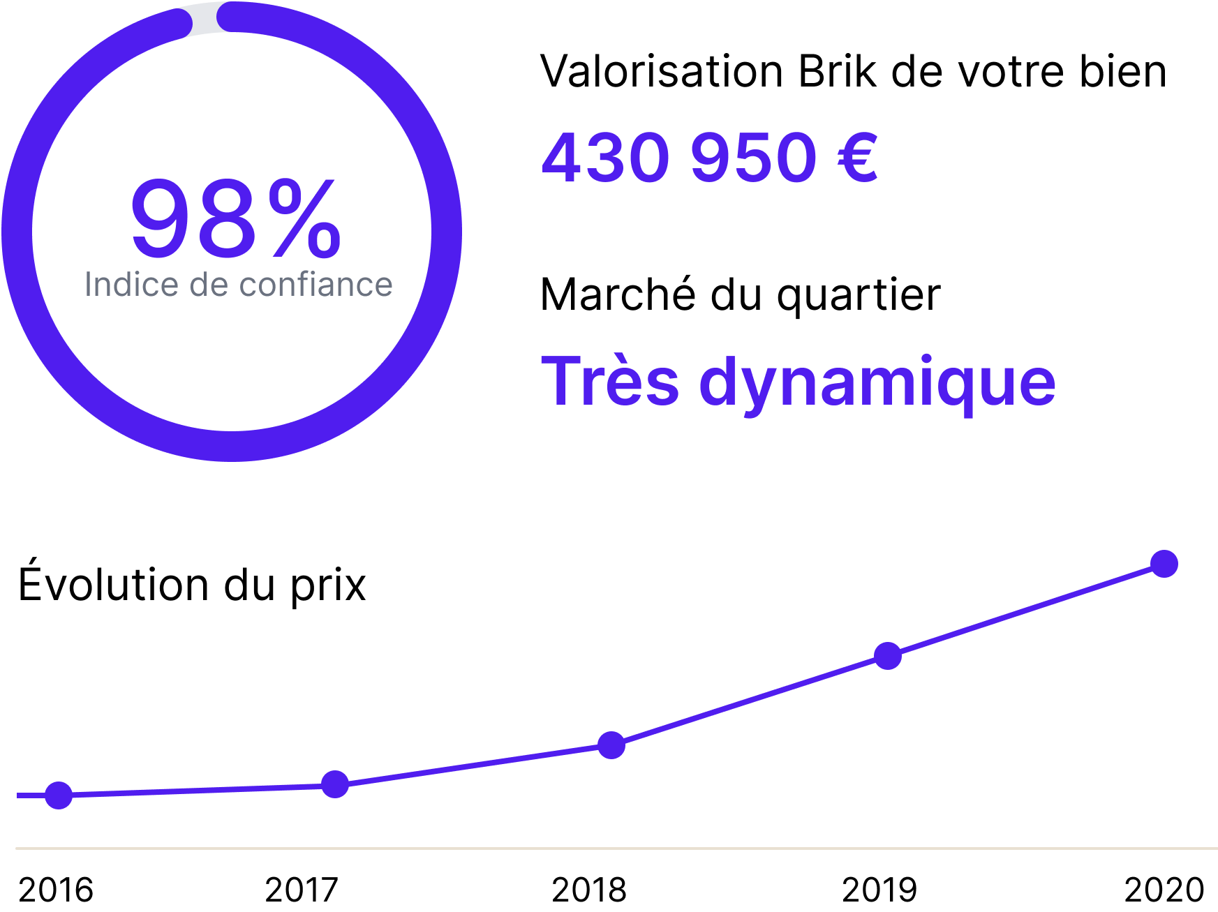 Valorisation Brik - 430 950 € - Indice de confiance 98% - Marché très dynamique - Évolution du prix 2016-2020